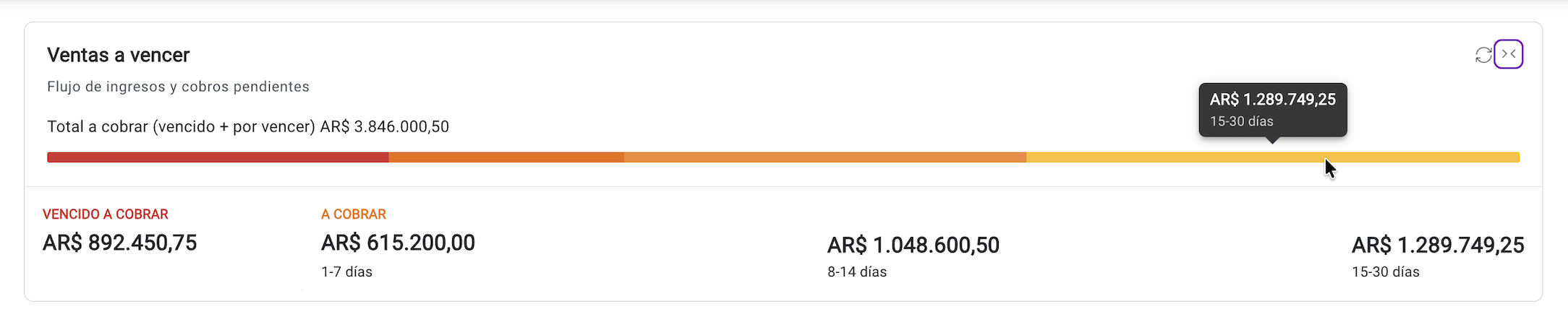 Recorte del dashboard con el flujo de cobros pendientes y montos por vencer