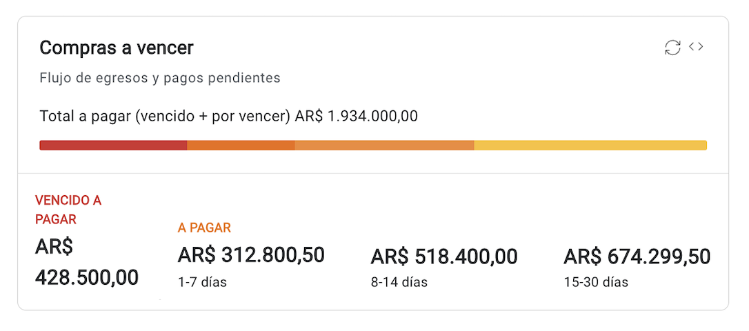 Recorte del dashboard con el flujo de pagos pendientes y montos por vencer