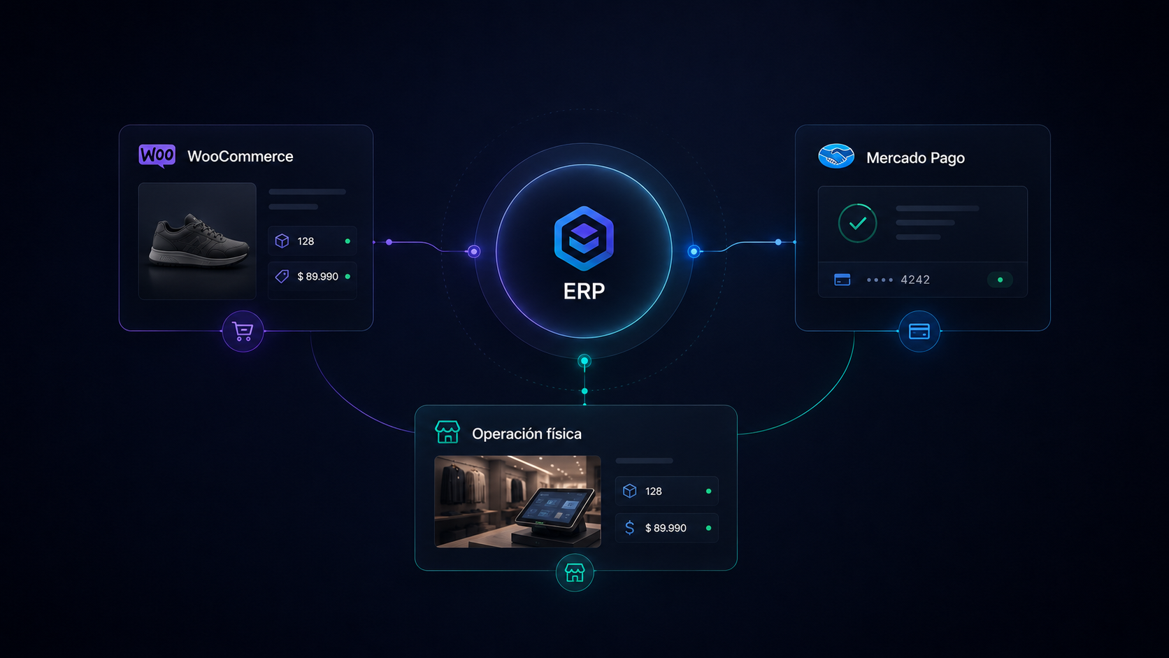 Ilustración del ERP sincronizando WooCommerce, Mercado Pago y la operación física en un mismo sistema